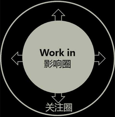 影响圈 影响圈